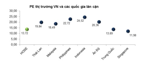 Tỷ lệ P/E của thị trường Việt Nam (ngày 7/6) đang khá thấp