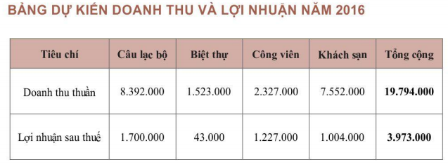 CTCP Quốc tế Hoàng Gia (RIC): Khách du lịch Hạ Long giảm, quý 1 lỗ gần 39 tỷ đồng (2)