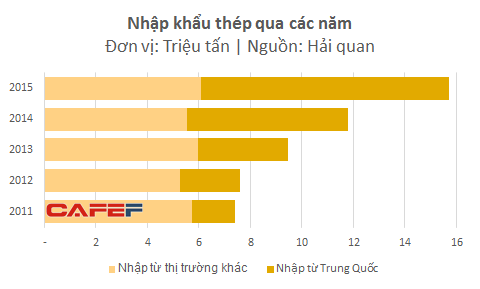 
Trong khi nhập khẩu từ các thị trường khác dao động quanh mức 5-6 triệu tấn/năm thì nhập khẩu thép từ Trung Quốc tăng từ 1,7 triệu tấn năm 2011 lên 9,6 triệu tấn năm 2015
