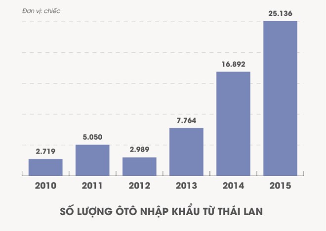 Số lượng ôtô nhập khẩu từ Thái Lan. Đồ họa: Tuấn Dũng.