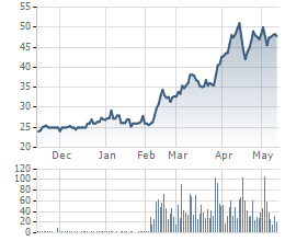 Khối lượng giao dịch cổ phiếu EVE tăng vọt từ tháng 2 đến nay. Giá cũng tăng vọt. Việc tích lũy đã diễn ra khá lâu nên mấy ngày gần đây cổ phiếu thanh khoản kém