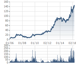 Diến biến giá cổ phiếu VNM từ khi niêm yết