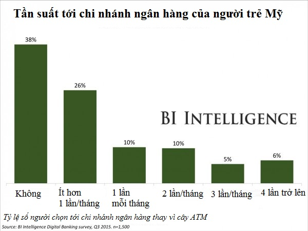 Chi nhánh NH và bốt ATM sắp biến mất? ảnh 2 Chi nhánh NH và bốt ATM sắp biến mất? ảnh 2