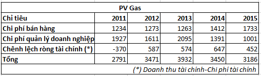 5-nam-qua-chi-phi-cua-pv-gas-nhu-the-nao.PNG