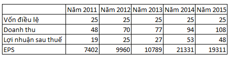  Không chạy đua tăng vốn cùng thị trường, tập trung ngành nghề kinh doanh chính, giữ vững lợi thế vượt trội ở một khu vực, không vay nợ...là những bí quyết giúp WCS luôn thuộc top đầu EPS trên thị trường chứng khoán 5 năm qua. 