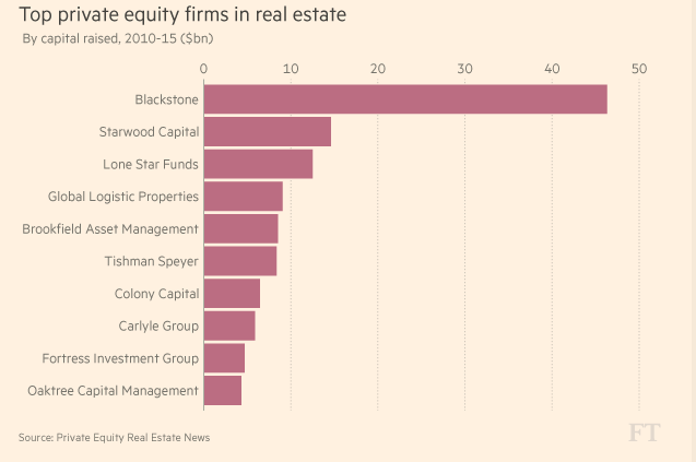 'Những công ty vốn cổ phần tư nhân đầu tư vào bất động sản lớn nhất thế giới h'