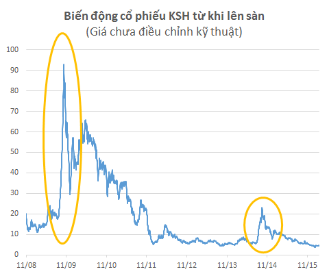 
KSH từ tăng từ 18.000 lên 93.000 rồi lại giảm một mạch xuống 30.000 đồng
