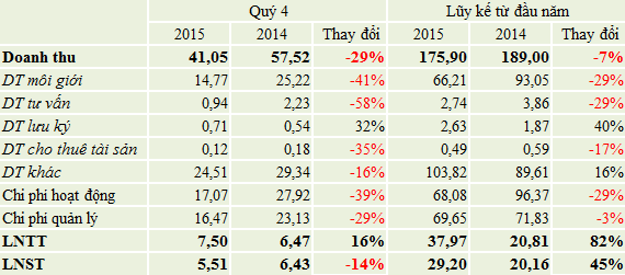 Doanh thu sụt giảm, năm 2015 Chứng khoán Maybank KimEng vẫn lãi tăng 45% so với cùng kỳ