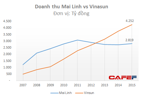 'Những khó khăn của Minh Linh trong giai đoạn trước đã khiến doanh nghiệp này bị Vinasun bỏ xa về doanh thu và lợi nhuận'