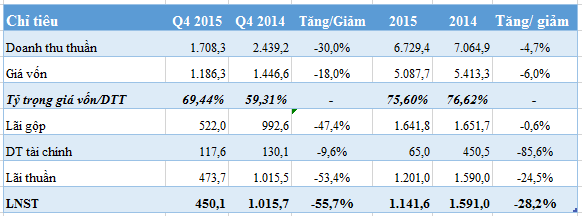 khong-con-huong-loi-tu-ty-gia-nt2-lai-rong-1142-ty-dong-nam-2015.PNG