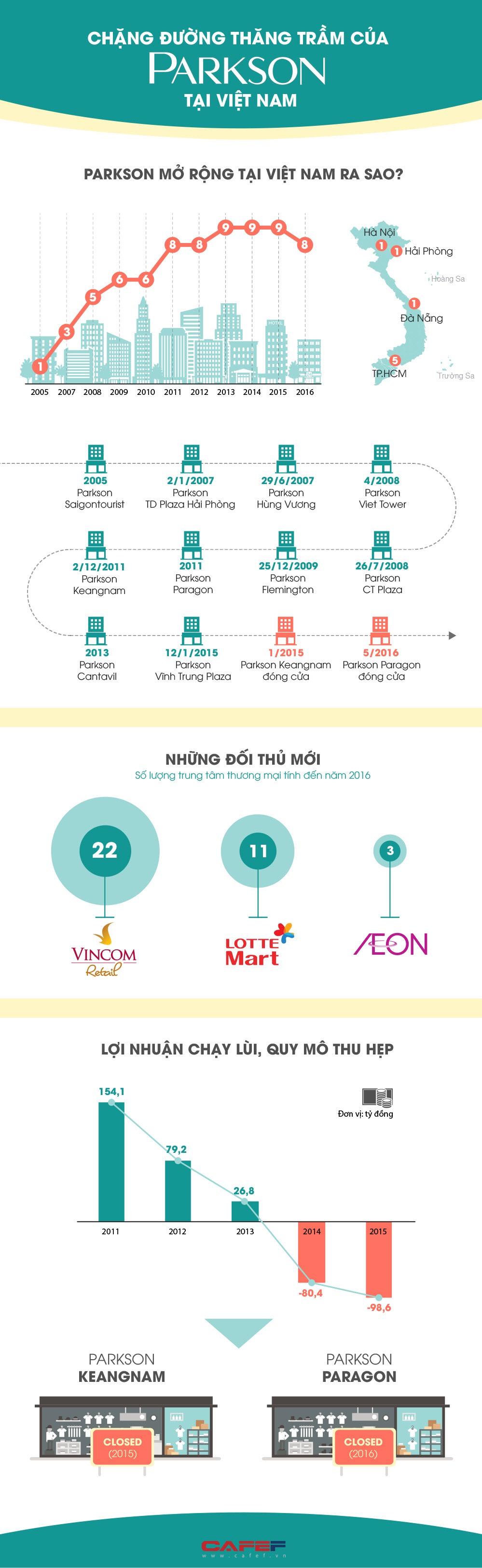 [Infographic] Hành trình 11 năm quá đỗi thăng trầm của Parkson tại Việt Nam
