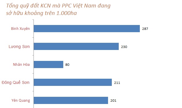 PPC An Thịnh hiện đang kinh doanh hạ tầng nhiều khu công nghiệp như Bình Xuyên, Lương Sơn -Hòa Bình 230ha, Nhân Hòa -Bắc Ninh 78ha, Đông Quế Sơn -Quảng Nam 211ha và đang lên kế hoạch đầu tư KCN thứ 2 là Yên Quang Vĩnh Phúc 200ha tại Hòa Bình.
