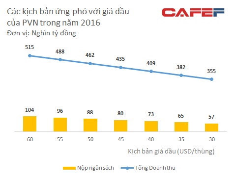 tinh-hinh-tai-chinh-cua-pvn-se-ra-sao-khi-gia-dau-xuong-muc-30-usdthung.png