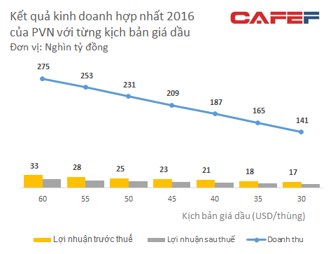 tinh-hinh-tai-chinh-cua-pvn-se-ra-sao-khi-gia-dau-xuong-muc-30-usdthung.png
