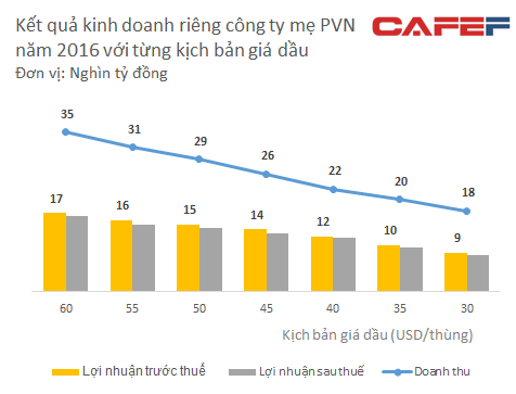 tinh-hinh-tai-chinh-cua-pvn-se-ra-sao-khi-gia-dau-xuong-muc-30-usdthung.png