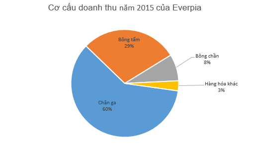 Everpia đệ trình phương án chia cổ tức năm 2015 tổng tỷ lệ 70% (1)