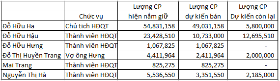 Hoàng Huy: Cơ cấu lại đầu tư, Tài chính Hoàng Huy gom 67,4 triệu cổ phiếu từ ban lãnh đạo