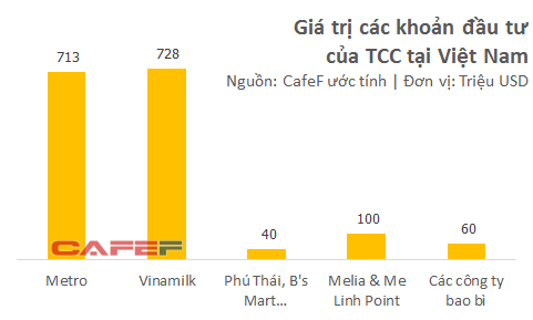 Hé lộ khối tài sản gần 2 tỷ USD tại Việt Nam của người vừa thâu tóm Metro (2)