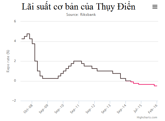 Lãi suất âm - Mối nguy mới ảnh 2