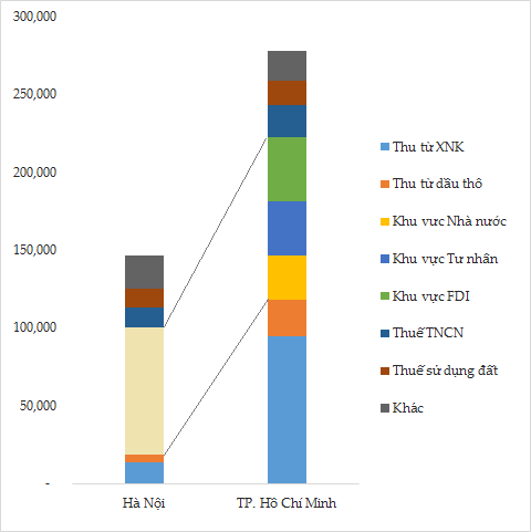 Thu ngân sách nhà nước năm 2015 tại Hà Nội và TP.HCM. Đơn vị: Nghìn tỷ đồng