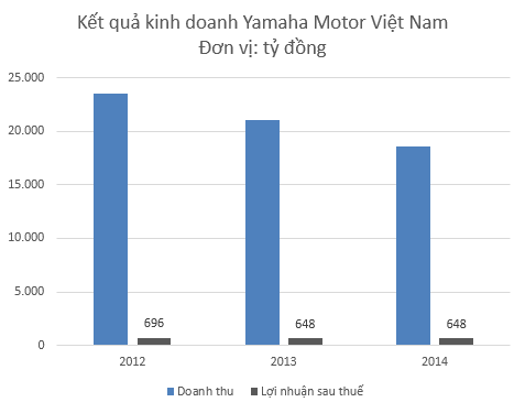 Bán xe máy cho 90 triệu dân Việt: Lợi nhuận của Yamaha thấp một cách 