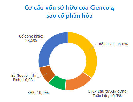 Mua lại cổ phần từ Bộ GTVT, Đầu tư Xây dựng Tuấn Lộc sẽ chi phối Cienco 4