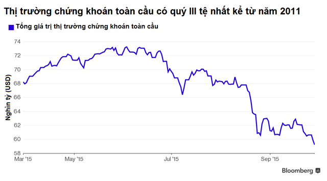 Chứng khoán quý III giảm mạnh ảnh 2 Chứng khoán quý III giảm mạnh ảnh 2