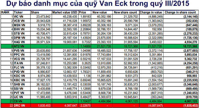 Chứng khoán Bản Việt: VNM ETF nhiều khả năng thêm vào NT2, CII và loại DRC