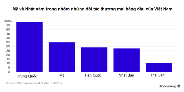 Bloomberg: Việt Nam hưởng lợi nhiều nhất từ TPP ảnh 2 Bloomberg: Việt Nam hưởng lợi nhiều nhất từ TPP ảnh 2