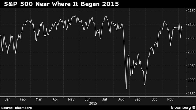 <br />
S&P 500 đang quay trở lại gần mức khởi đầu của năm 2015<br />
