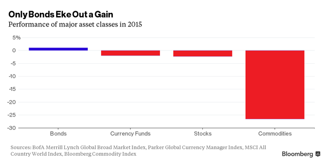 'Chỉ có trái phiếu tăng trưởng trong năm 2015 (từ trái sang: trái phiếu,quỹ tiền tệ,cổ phiếu,hàng hóa)'