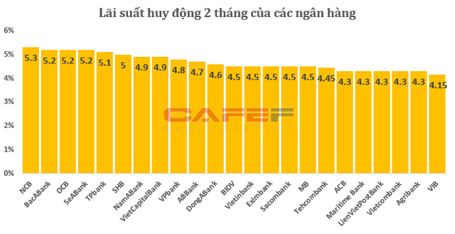 Lãi suất tiết kiệm ở kỳ hạn 2 tháng đang dao động từ 4,15%-5,3%.