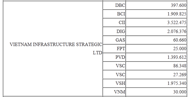 Dnah mục các cổ phiếu mà quỹ Vietnam Infrastruscture Strategic Ltd chuyển nhượng
