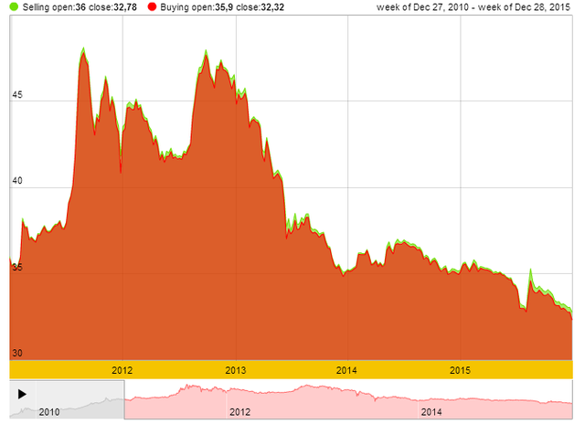 'Biểu đồ giá vàng trong 5 năm qua (2010-2015). Nguồn: SJC'