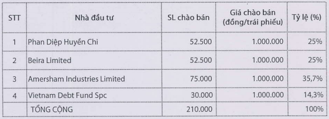 NBB sẽ phát hành 210 tỷ đồng trái phiếu chuyển đổi cho 4 nhà đầu tư (2)
