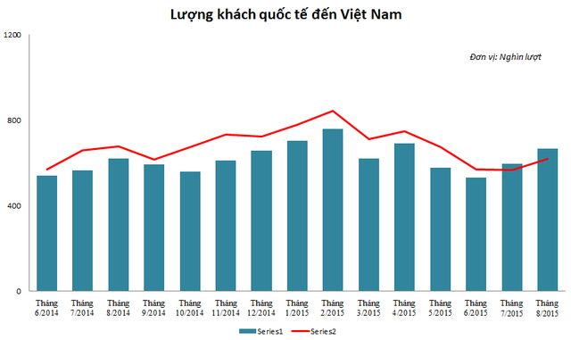 Lượng khách quốc tế đến Việt Nam từ tháng 6/2014 đến nay (Nguồn: Tổng cục thống kê). Lượng khách quốc tế đến Việt Nam từ tháng 6/2014 đến nay (Nguồn: Tổng cục thống kê).