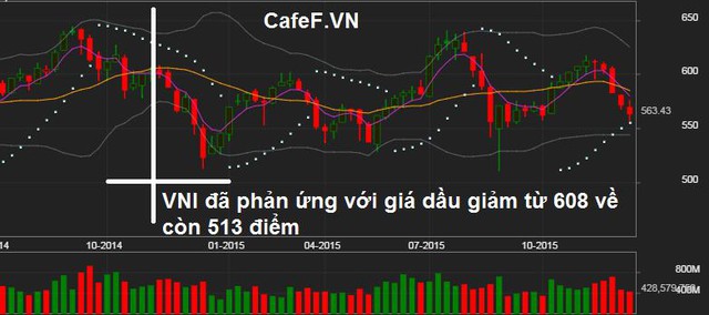 
Tháng 11/2014, VN-Index giảm mạnh 5,7% sau khi tăng điểm nhẹ trở lại trong tháng trước và kết thúc tháng ở mức 566,58 điểm; trong khi HNX-Index lại giảm nhẹ 0,69% đứng tại 87,42 điểm. VS-Large Cap giảm điểm mạnh nhất với mức giảm 2,77%, tiếp theo là VS-Micro Cap giảm 1,53%, VS- Small Cap giảm 0,62% và VS- Mid Cap là nhóm giảm ít nhất với 0,23%.
