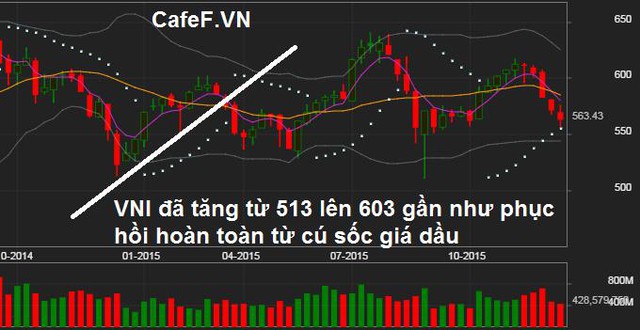 Thông tư 36, giá dầu vẫn ảnh hưởng khá lâu dài, tuy vậy VNI vẫn bật tăng do các lý do: