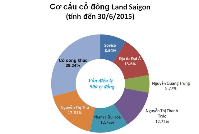 Đại gia bí ẩn Land Saigon thâu tóm dự án 800 tỷ của Ocean Group? - Ảnh 1