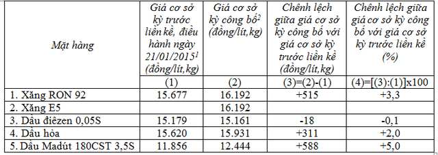 Giá cơ sở mặt hàng xăng dầu do Bộ Công thương công bố