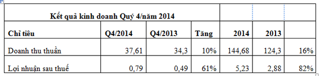 Công ty mẹ DNC lãi 5,23 tỷ đồng năm 2014, tăng 82% so với cùng kỳ (1)