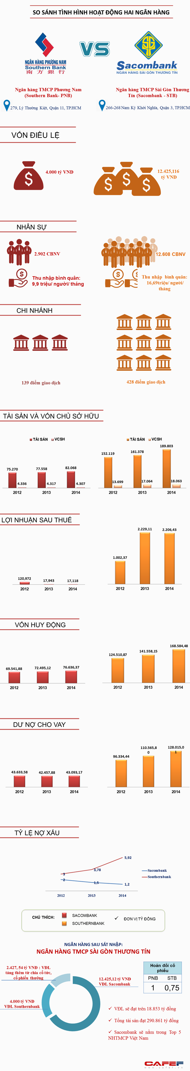[Infographic] Hoạt động của Sacombank và Southern Bank trước ngày sáp nhập (1)