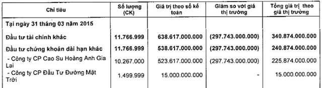 (Nguồn: BCTC quý 1/2015 của công ty mẹ SSI)