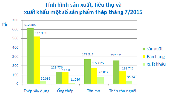 Mức sản xuất và tiêu thụ thép tăng cao so với cùng kỳ năm ở hầu hết các sản phẩm Mức sản xuất và tiêu thụ thép tăng cao so với cùng kỳ năm ở hầu hết các sản phẩm