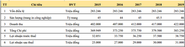 Kế hoạch kinh doanh In Trần Phú giai đoạn 2015- 2019