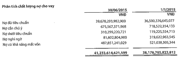6 tháng, VIB báo lãi sau thuế 240 tỷ đồng, gấp đôi cùng kỳ (1)