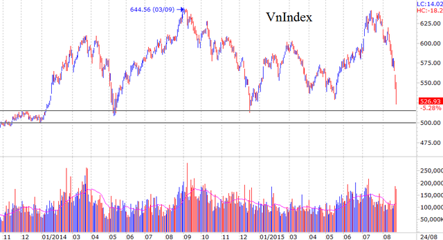 VnIndex đang giảm về vùng đáy năm 2014 VnIndex đang giảm về vùng đáy năm 2014