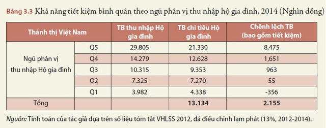 'Trích số liệu từ Báo cáo Nhà ở giá hợp lý ở Việt Nam - Con đường phía trước do WB phát hành tháng 10/2015'
