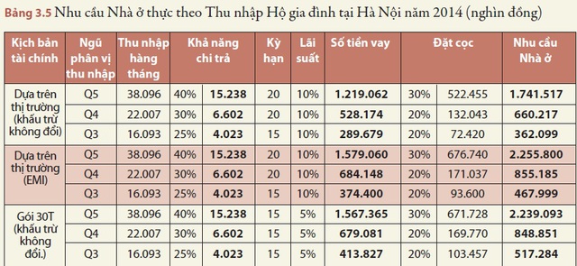 'Trích số liệu từ Báo cáo Nhà ở giá hợp lý ở Việt Nam - Con đường phía trước do WB phát hành tháng 10/2015'