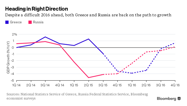 'Dù có 1 năm đầy khó khăn ở phía trước, cả Hy Lạp và Nga đang trên đường tăng trưởng trở lại'